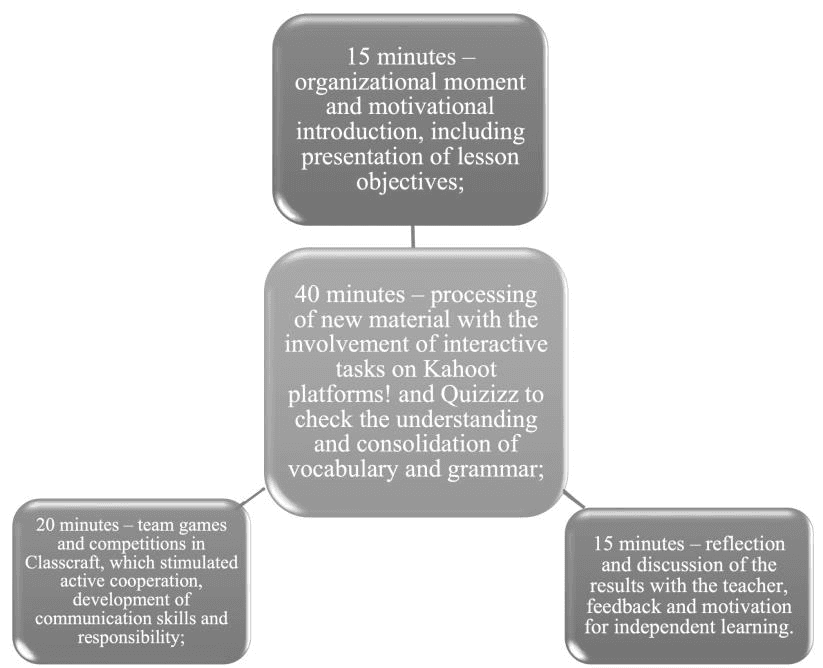 Diagram of a 90-minute gamified lesson: 15 minutes of organizational and motivational introduction, 40 minutes of new material with interactive tasks on Kahoot! and Quizizz, 20 minutes of team games in Classcraft, and 15 minutes of reflection and discussion with the teacher.